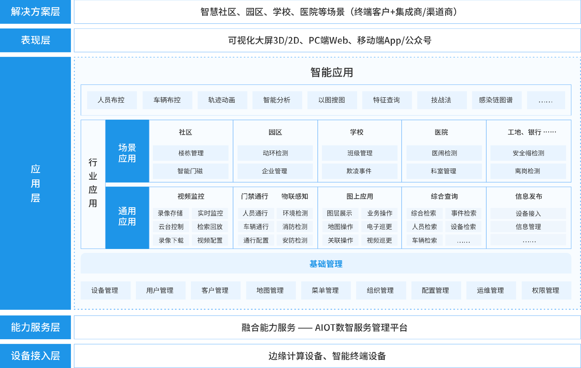 平台架构