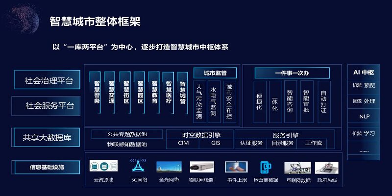 智慧城市治理综合解决方案